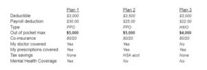 Chart showing comparison of 3 health insurance plans