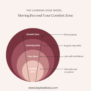 image showing progression of comfort zone to growth zone